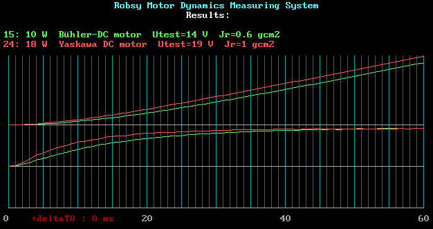 Robsy Motor Dynamics Measuring System results