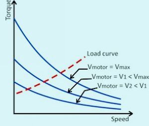 Torque/speed curve of the universal motor